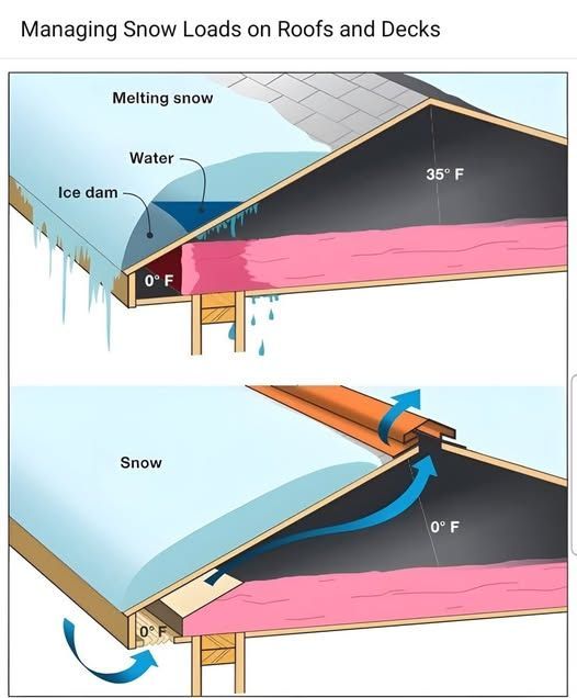 Diagrams illustrating how ice dams form on roofs and how snow can be managed to prevent them.
