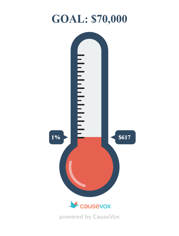 Thermometer fundraising gauge, red nearly halfway to $70,000 goal