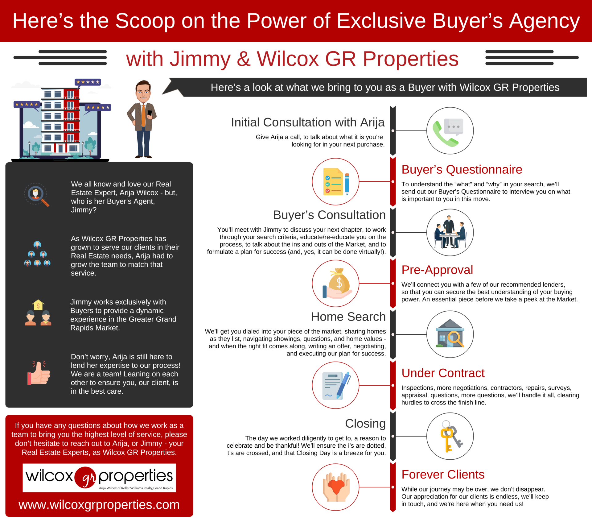Download The PDF Guide to Buyer Steps with Wilcox GR Properties Wilcox GR Properties Home Buyer Steps