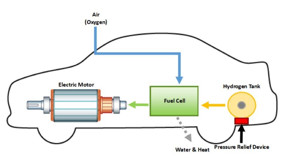 Hydrogen car diagram