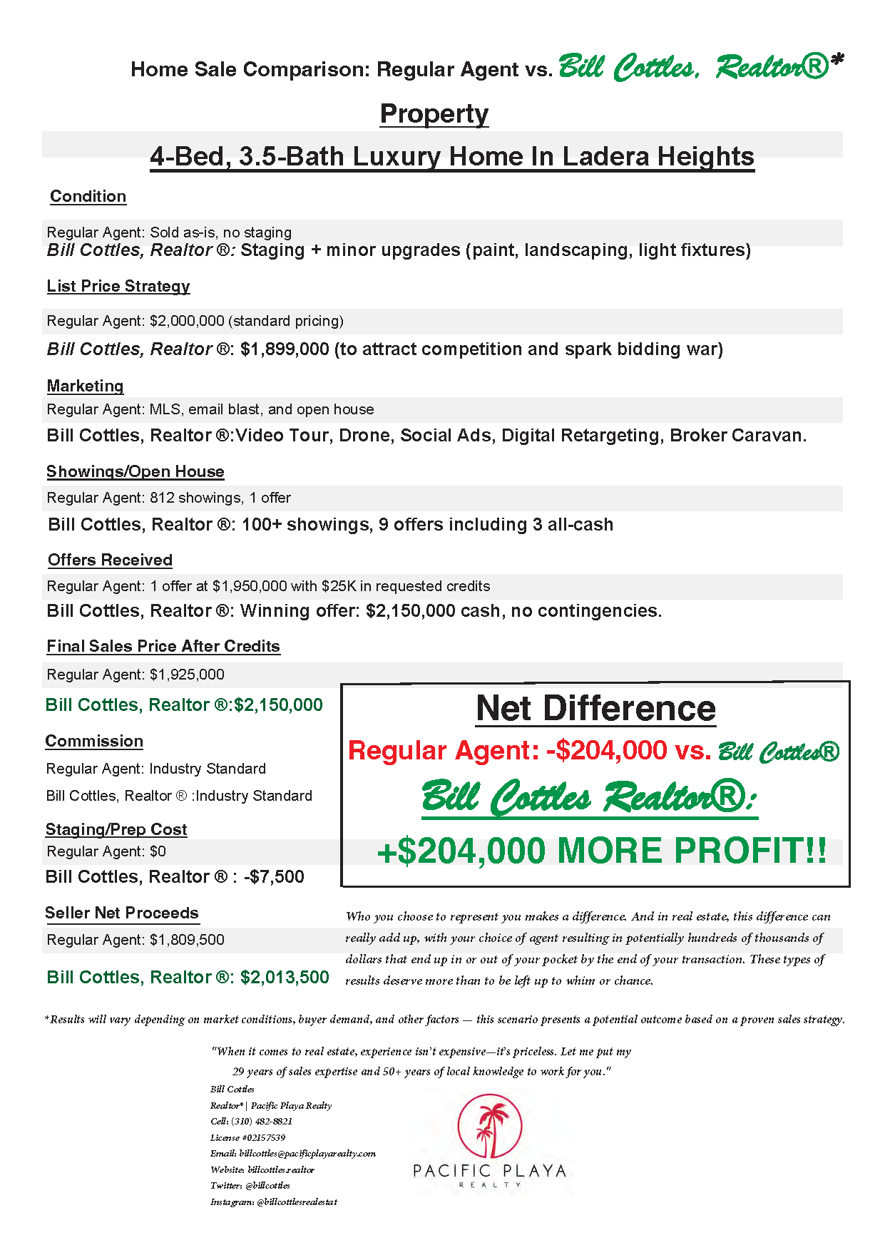 Flyer comparing real estate profits. Text highlights "$204,000 MORE PROFIT!!" with regular agent vs. Sell Cottle Realtors.