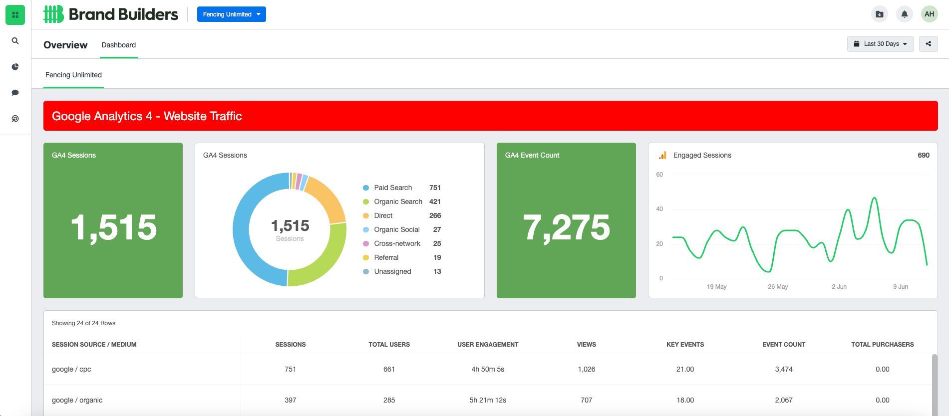 Dashboard analytics screen with green KPI tiles, donut chart, line graph, and a red alert banner.