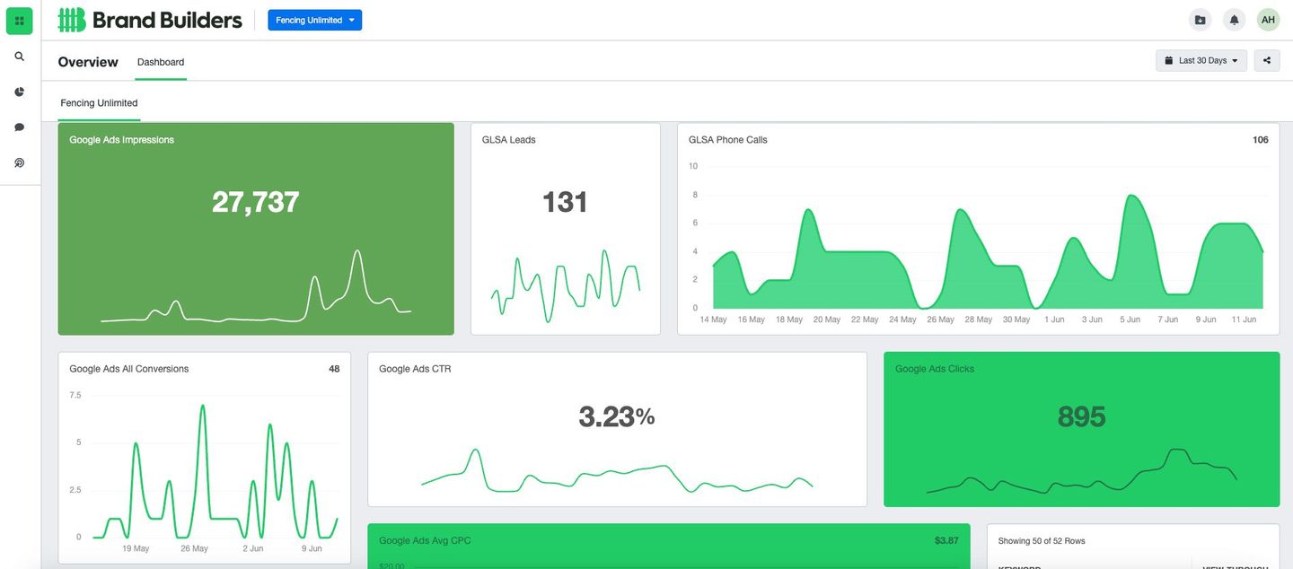 Green analytics dashboard with multiple line and bar charts and summary metrics in white cards