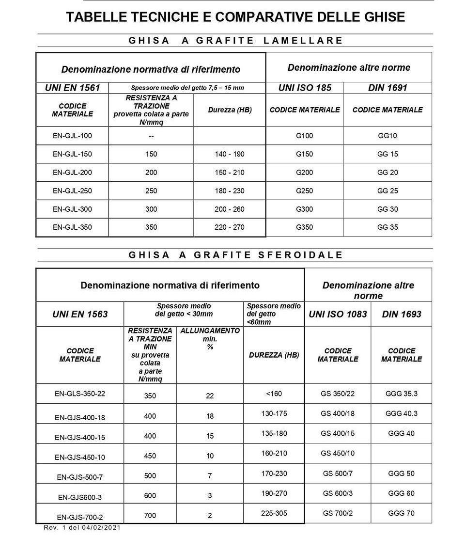 Tabella comparativa tecnica per ghisa con grafite lamellare e sferoidale, con indicazione delle norme e delle proprietà dei materiali.