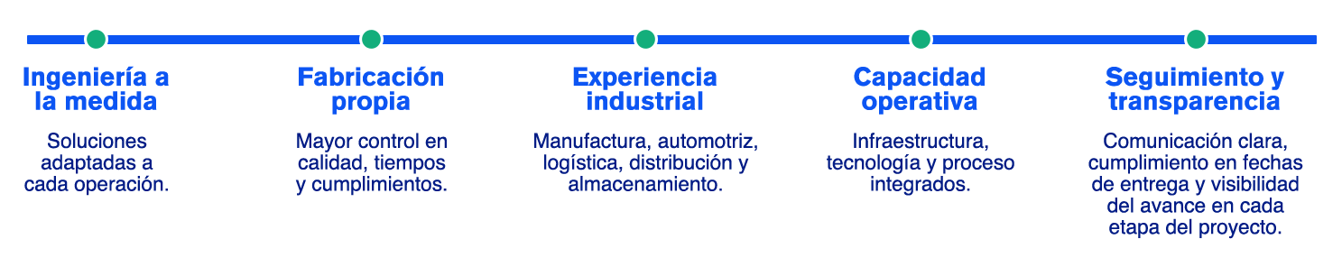 Infografía en español con cinco encabezados azules y breves descripciones sobre las fortalezas empresariales.