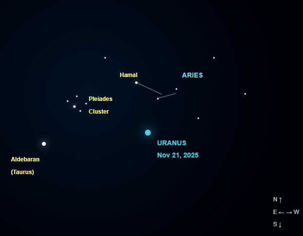Sky map showing Aries near the Pleiades, Cluster, Aldebaran, and Uranus with date Nov 21, 2025.