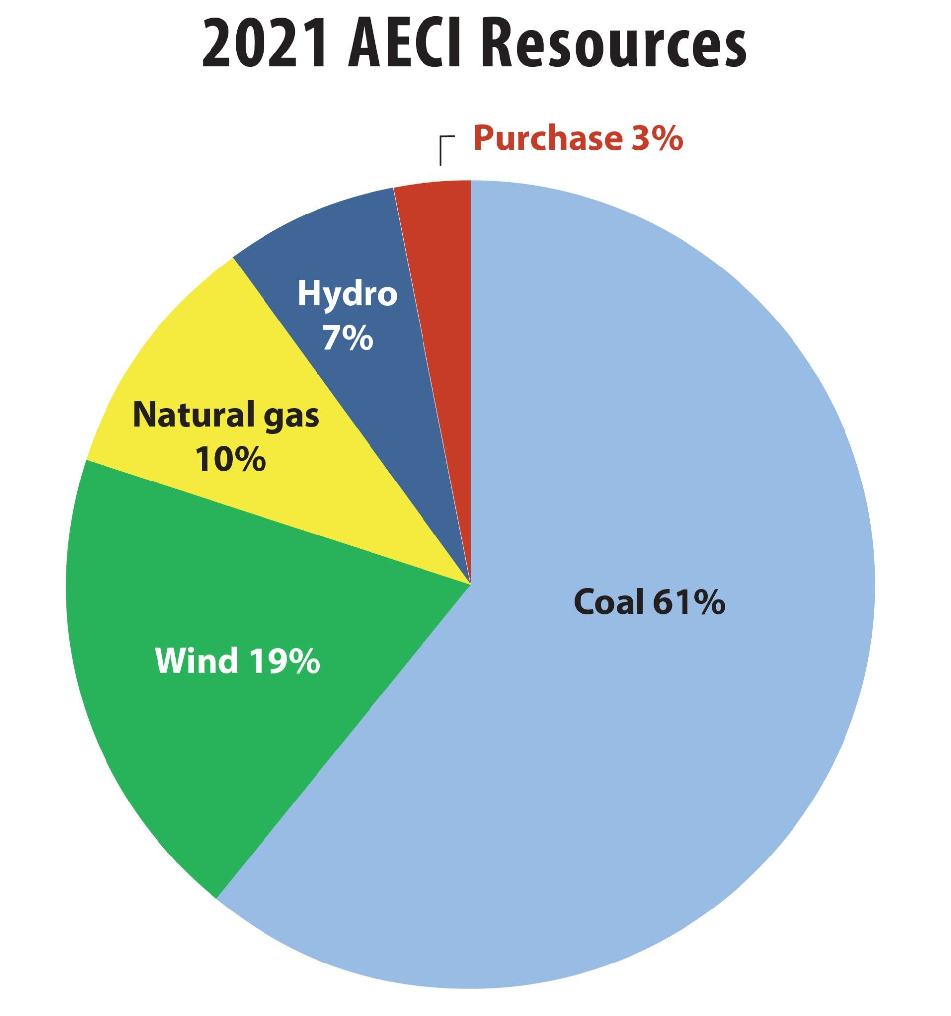 Pie chart showing breakdown of mix