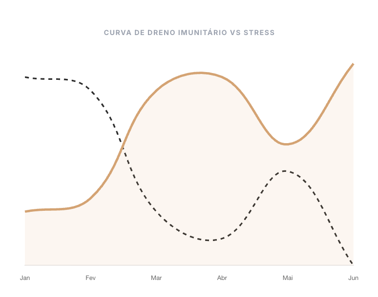 Curva de Dreno Imunitário vs Stress Curva de Dreno Imunitário vs Stress