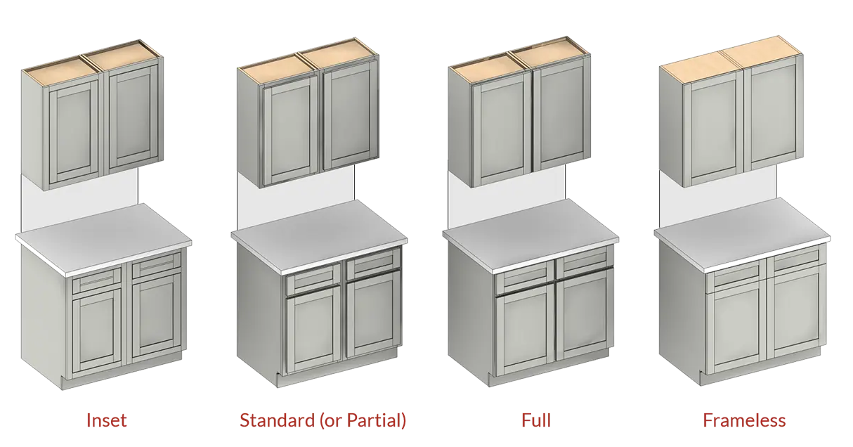 Four cabinet door hinge mount types labeled inset, standard or partial, full, and frameless.