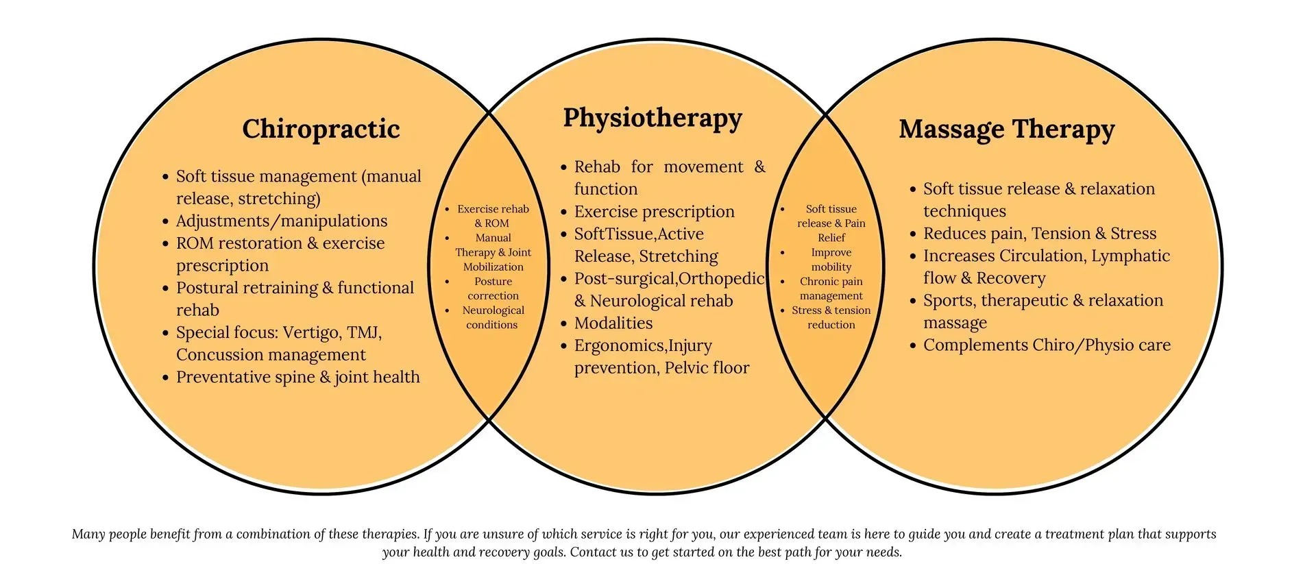 Three orange overlapping circles labeled Chiropractic, Physiotherapy, and Massage Therapy with bullet points inside