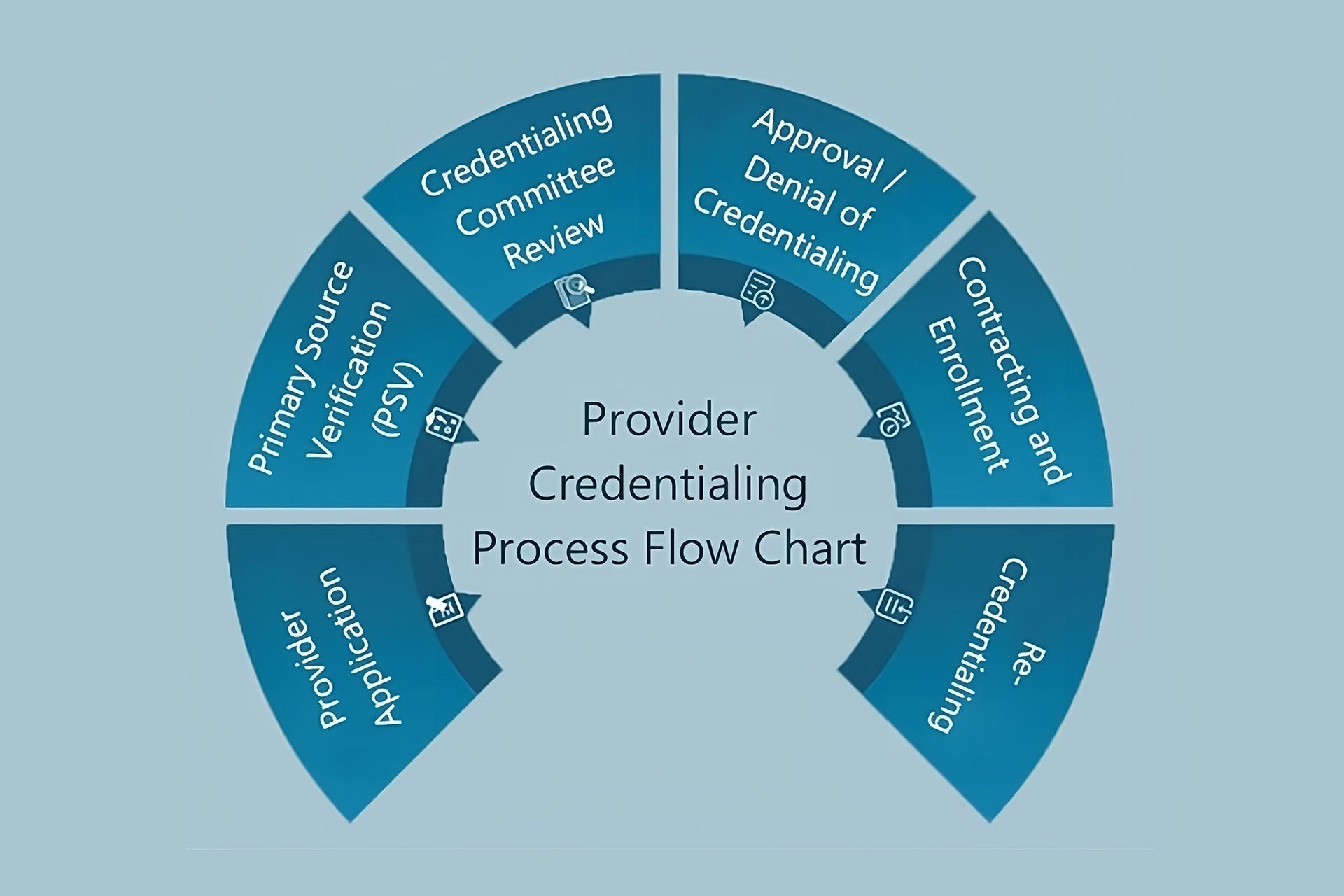 Provider Credentialing Process Flow Chart Provider Credentialing Process Flow Chart