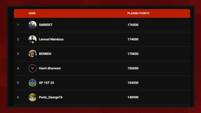 Screenshot of the leaderboards section on RFOX ID dashboard showing the Plasma Points of the players
