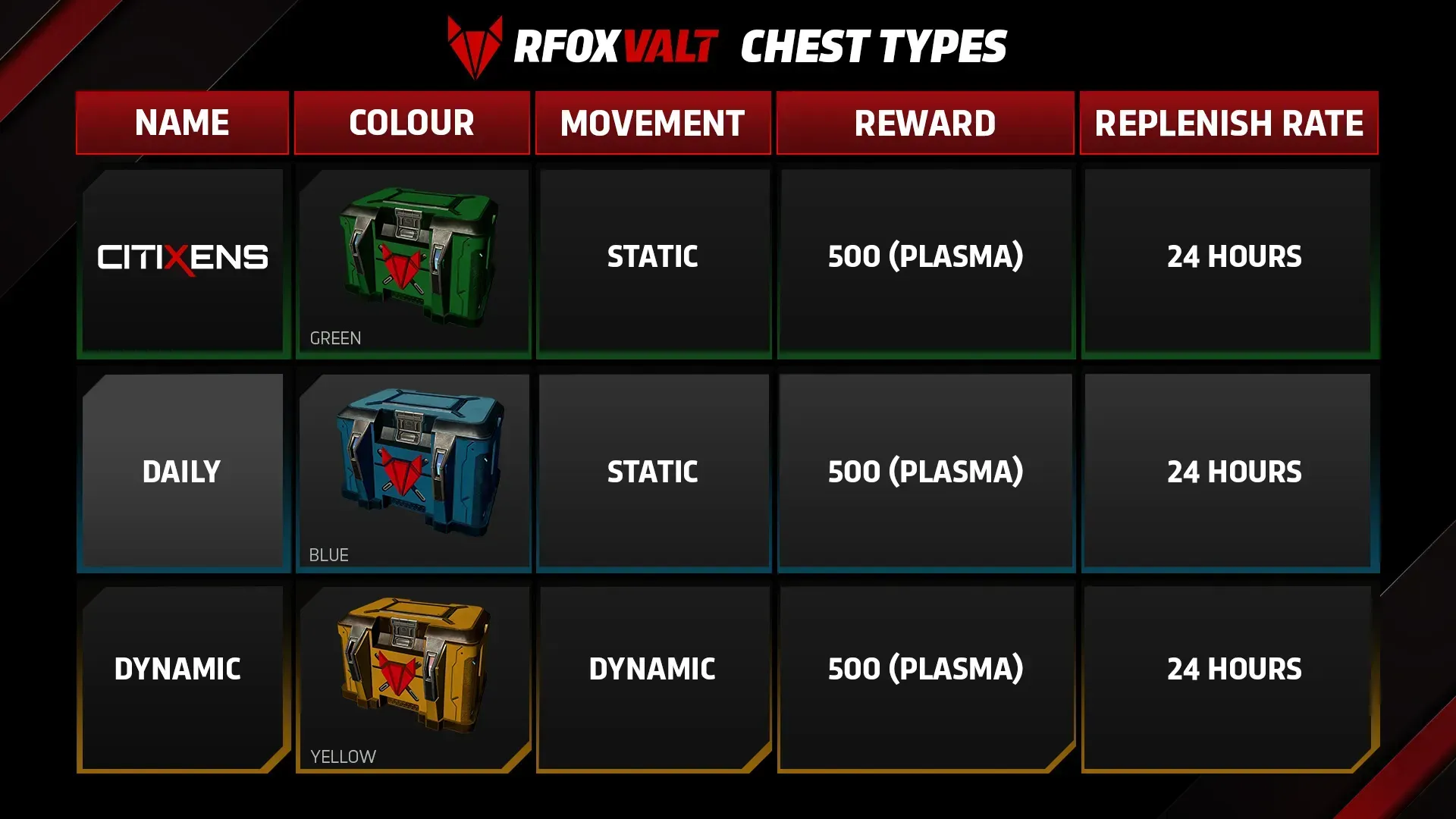 A table showing the different types of RFOX VALT chests: CitiXens, Daily, and Dynamic. The table includes the chest name, colour, movement, reward, and replenish rate.