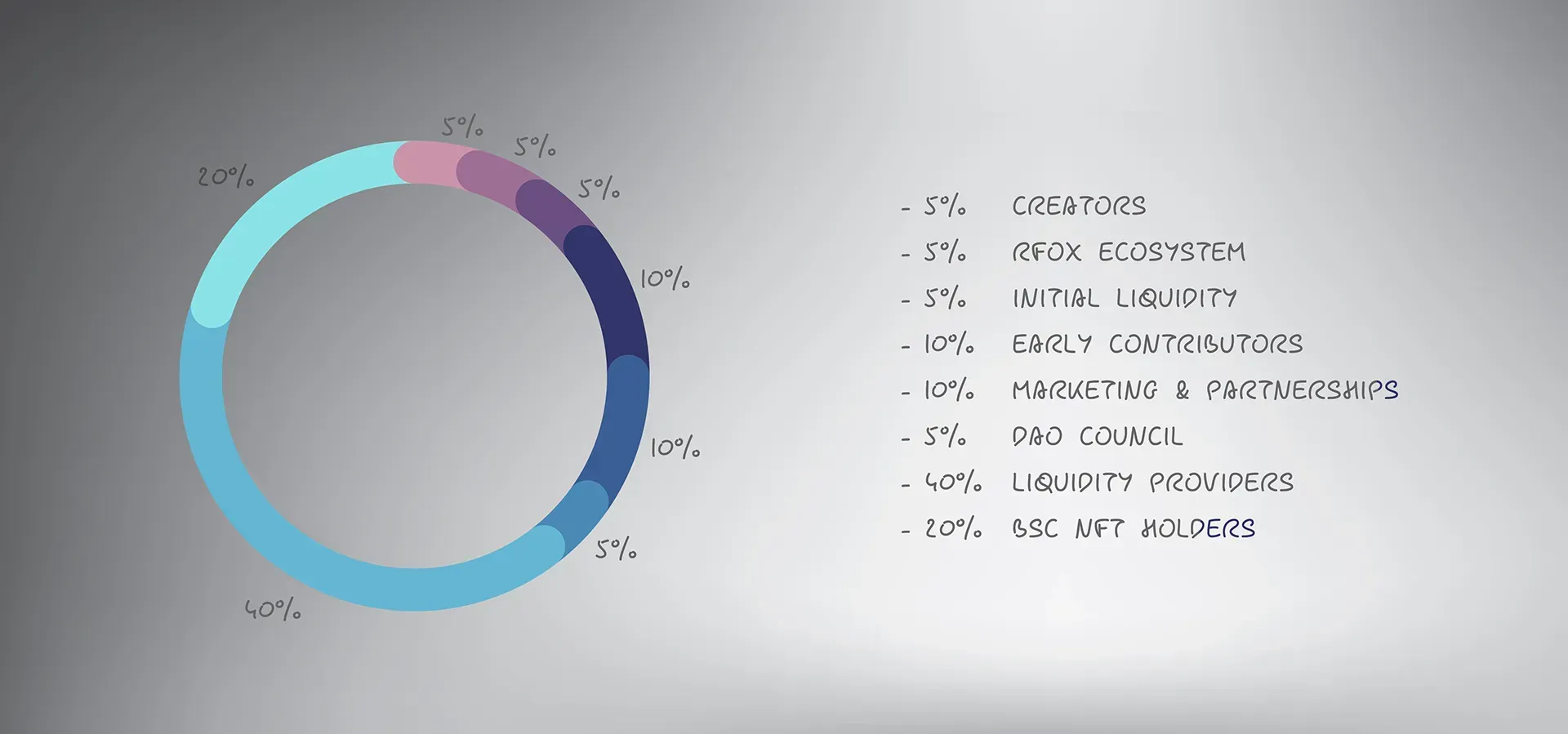 RFOX Ecosystem chart of creators and inital liquidity for “The new meme” DAO