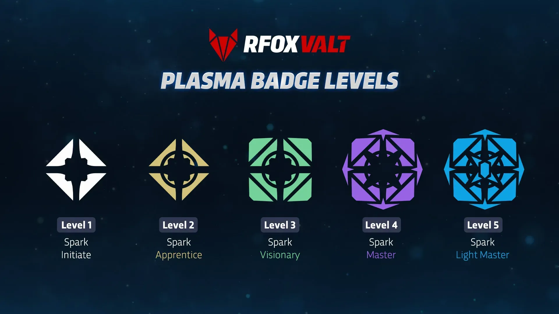 Five 5 emblems of Plasma Badge Levels showing its ranks for the leaderboard of the RFOX VALT metaverse