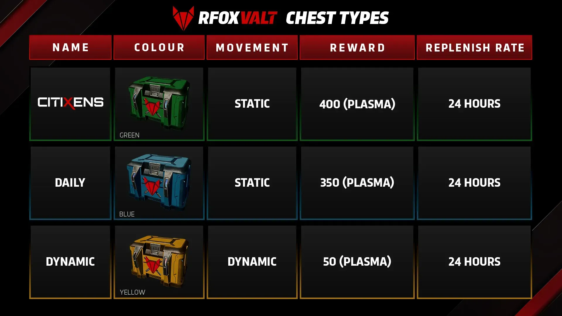 The chest types, rewards, and replenish rate to collect Plasma XP in the RFOX VALT metaverse