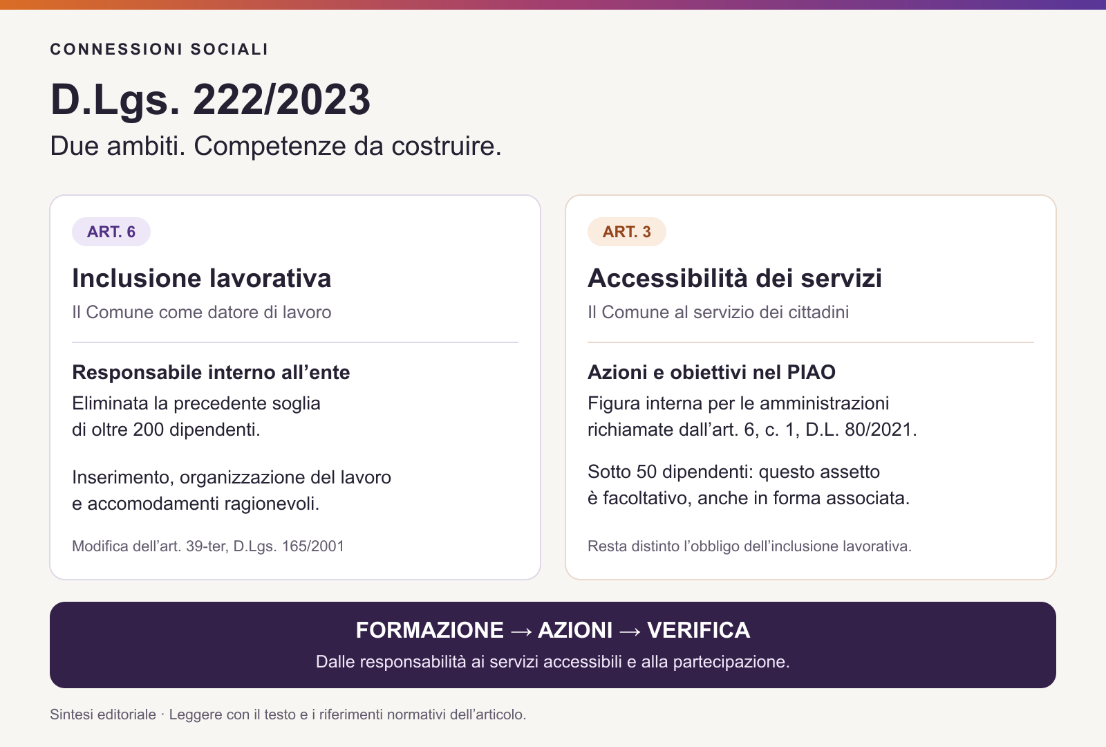 Il D.Lgs. 222/2023 distingue l’inclusione lavorativa, con un responsabile interno e senza la precedente soglia di 200 dipendenti, dall’accessibilità dei servizi nel PIAO, con regole specifiche per le dimensioni dell’ente. La formazione collega responsabilità, azioni e verifica dei risultati.