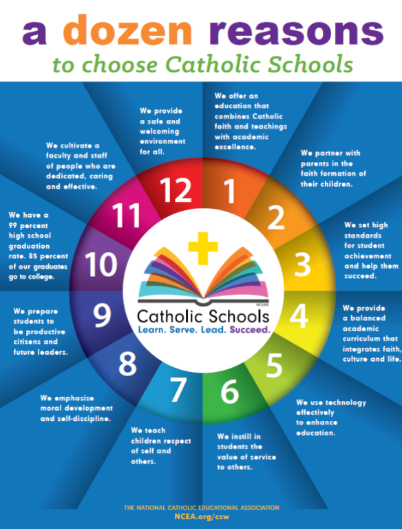 A colorful infographic promoting Catholic schools, highlighting 12 reasons to choose them.
