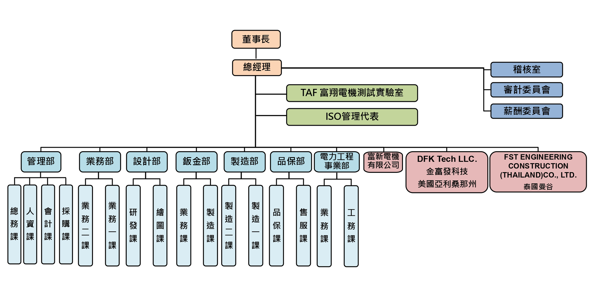 富翔機電公司組織圖