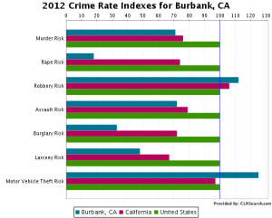 Crime rate in Burbank Ca