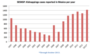 Kidnapping in Mexico
