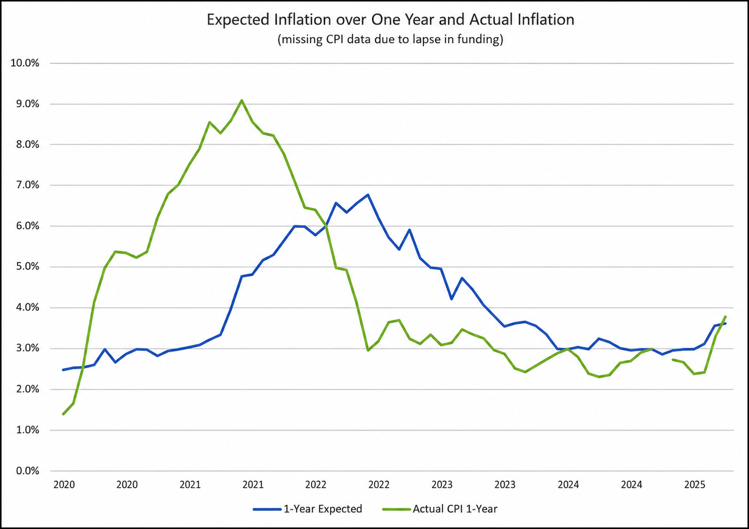 Line chart comparing expected and actual inflation, with green and blue lines trending over time.