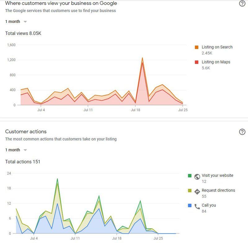 Semi truck repair shop SEO results in Chicago, IL