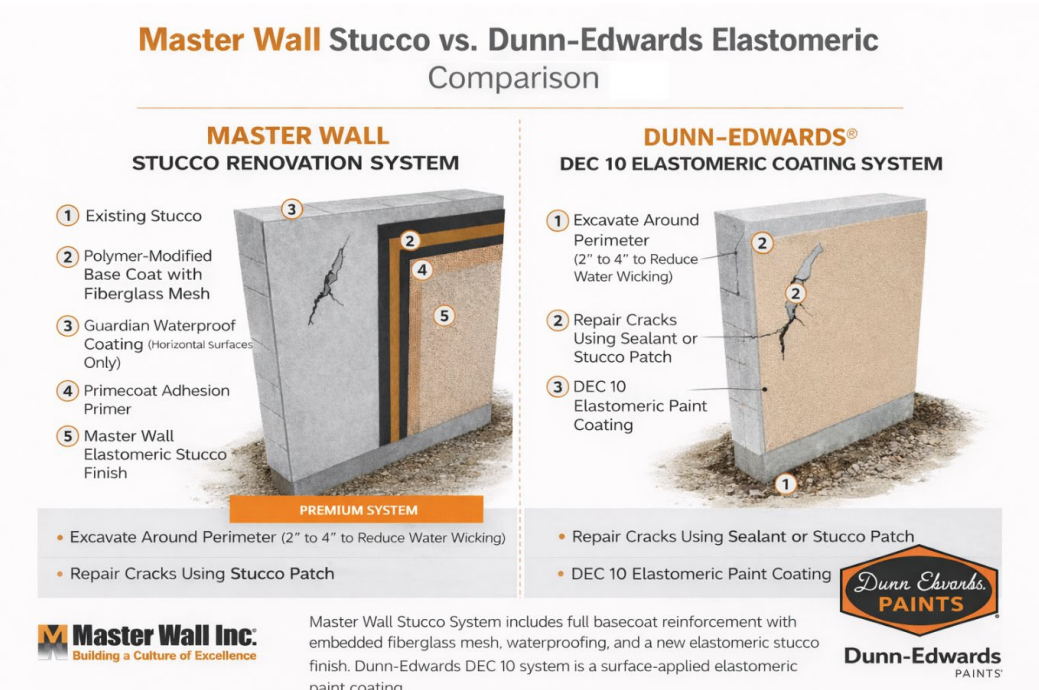 Comparison chart of Master Wall Stucco vs. Dunn-Edwards elastomeric coatings on wall samples