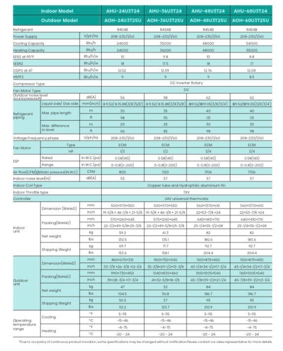 Teal-and-white comparison table with multiple columns of technical specifications and measurements.