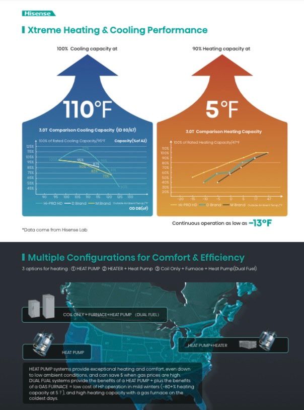 Infographic comparing HVAC performance in extreme heat and cold, with blue and orange temperature charts.