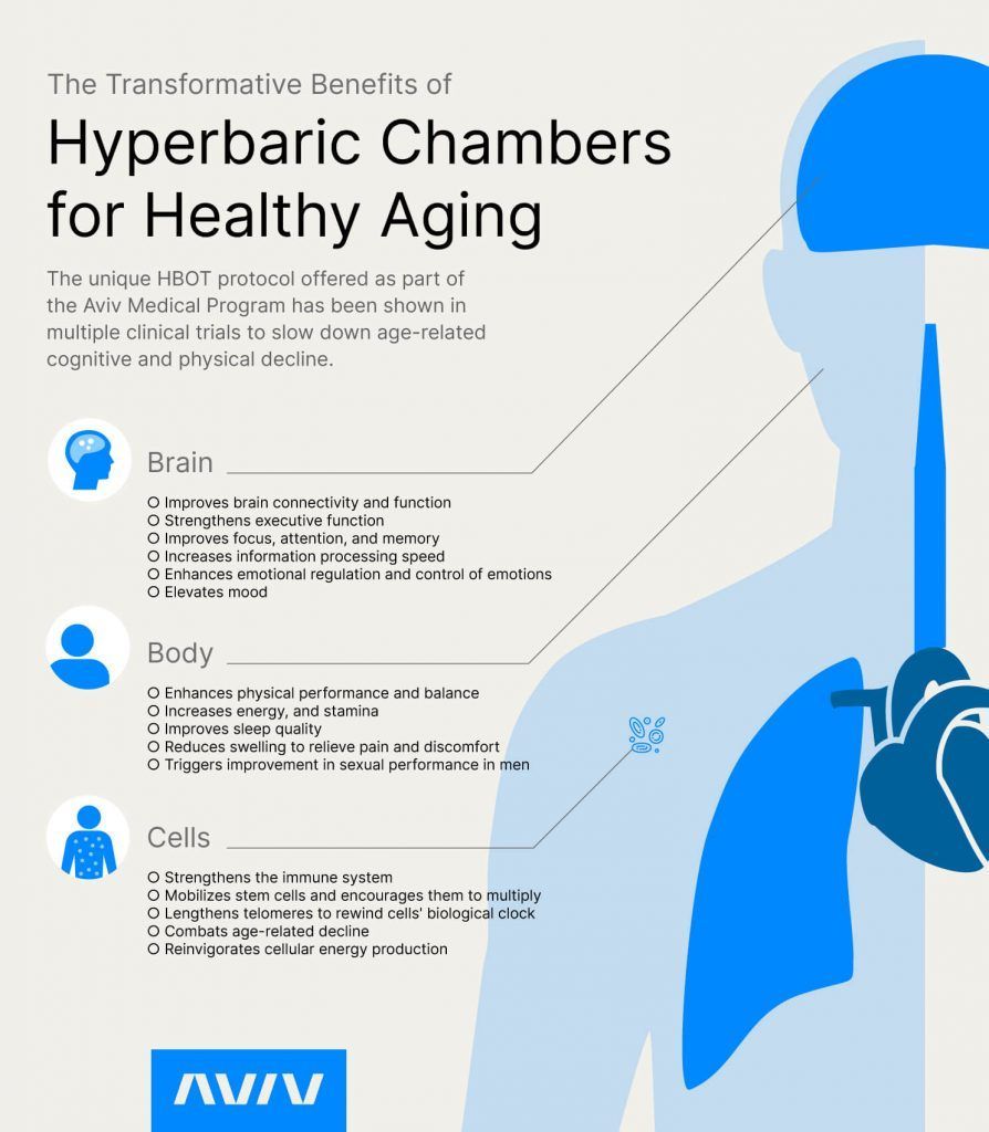 Infographic on hyperbaric chambers for healthy aging, with blue brain, body, and cells icons.