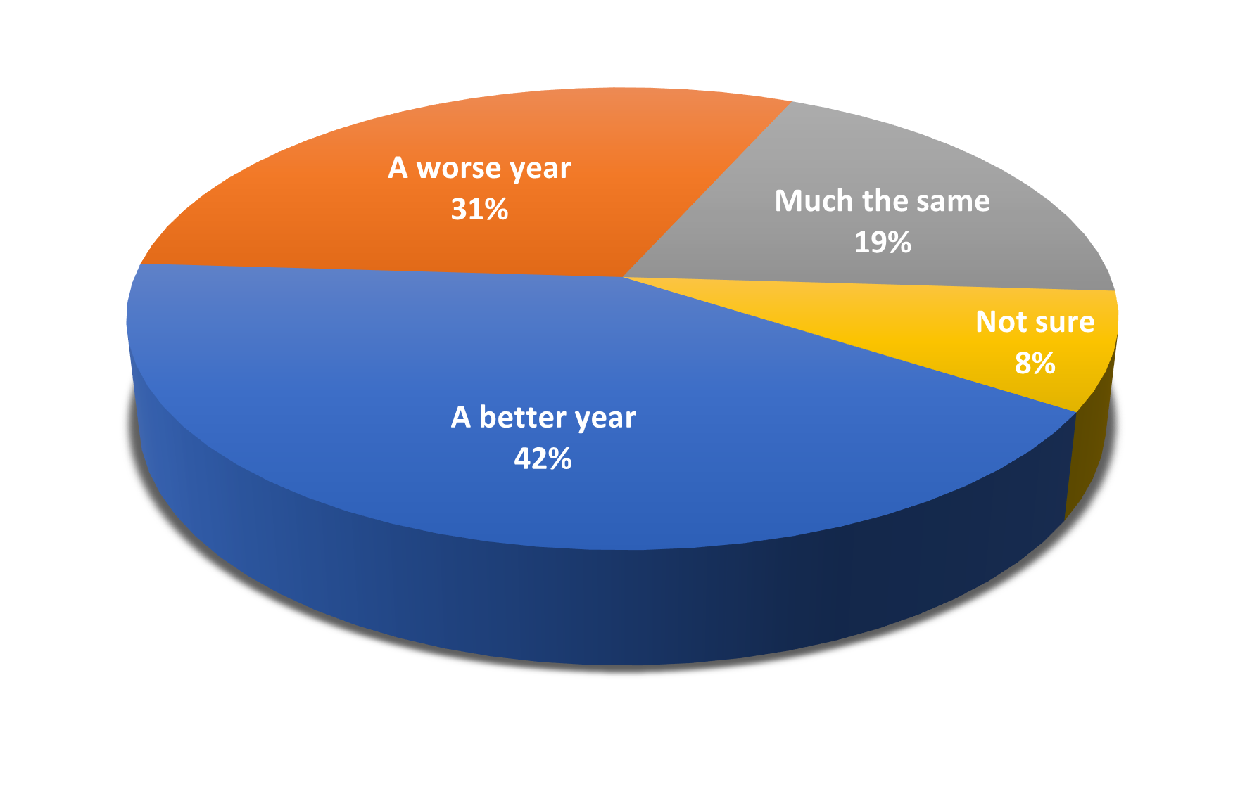 Will 2024 be better or worse than 2023?
