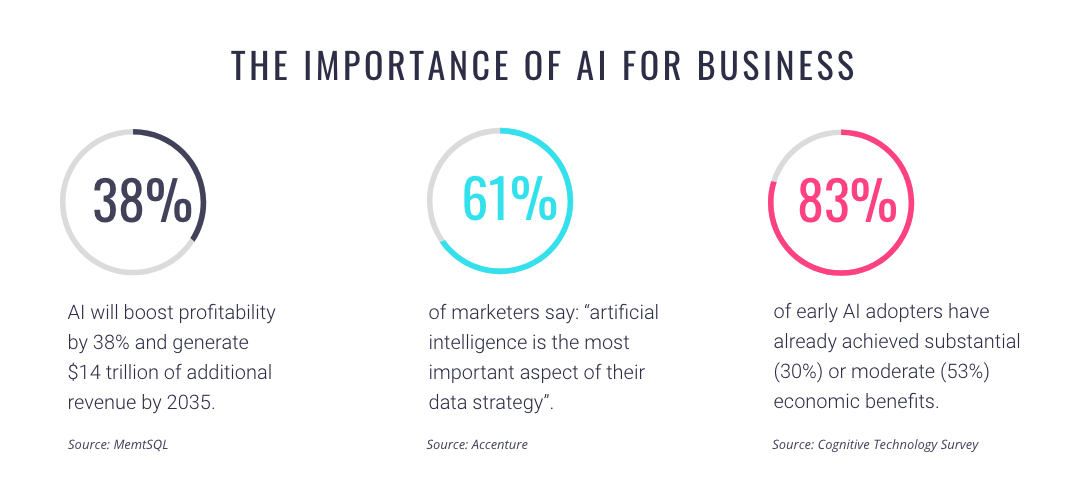 The importance of AI for business