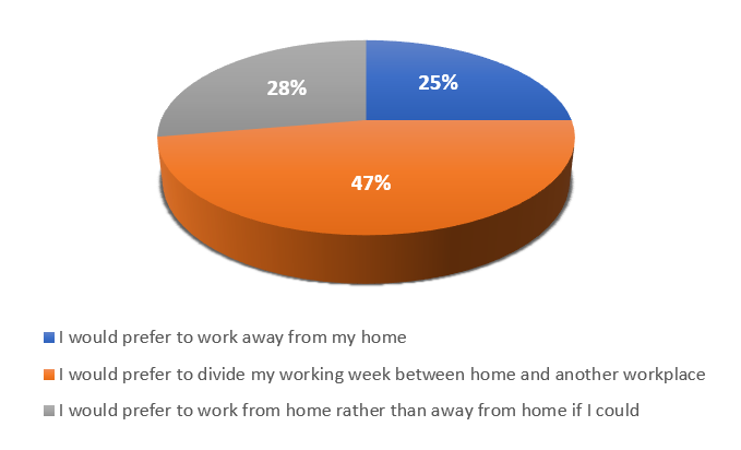Preferences in regard to hybrid work