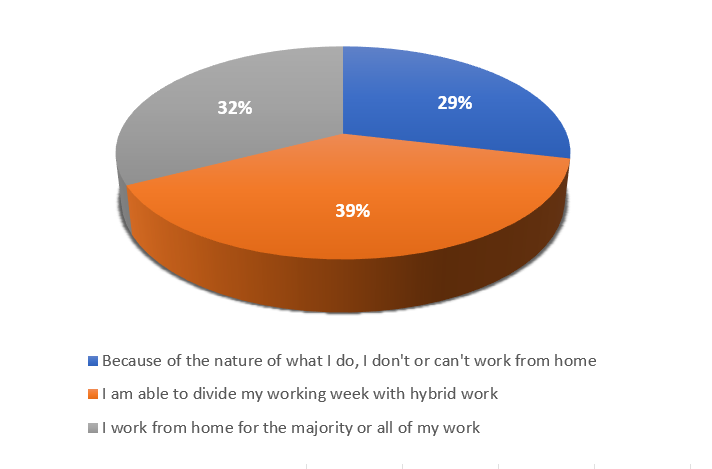 Working from home vs working out of home