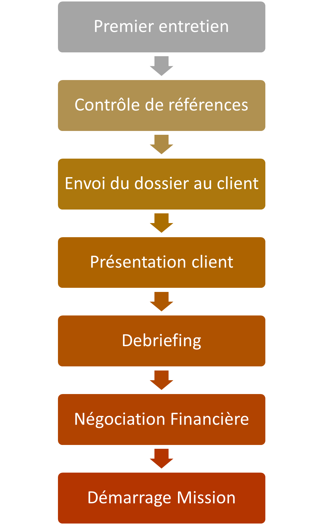 Process consultant vertical