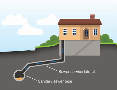 Diagram of a house showing a sewer service lateral pipe connecting the home to a main sanitary sewer pipe underground.