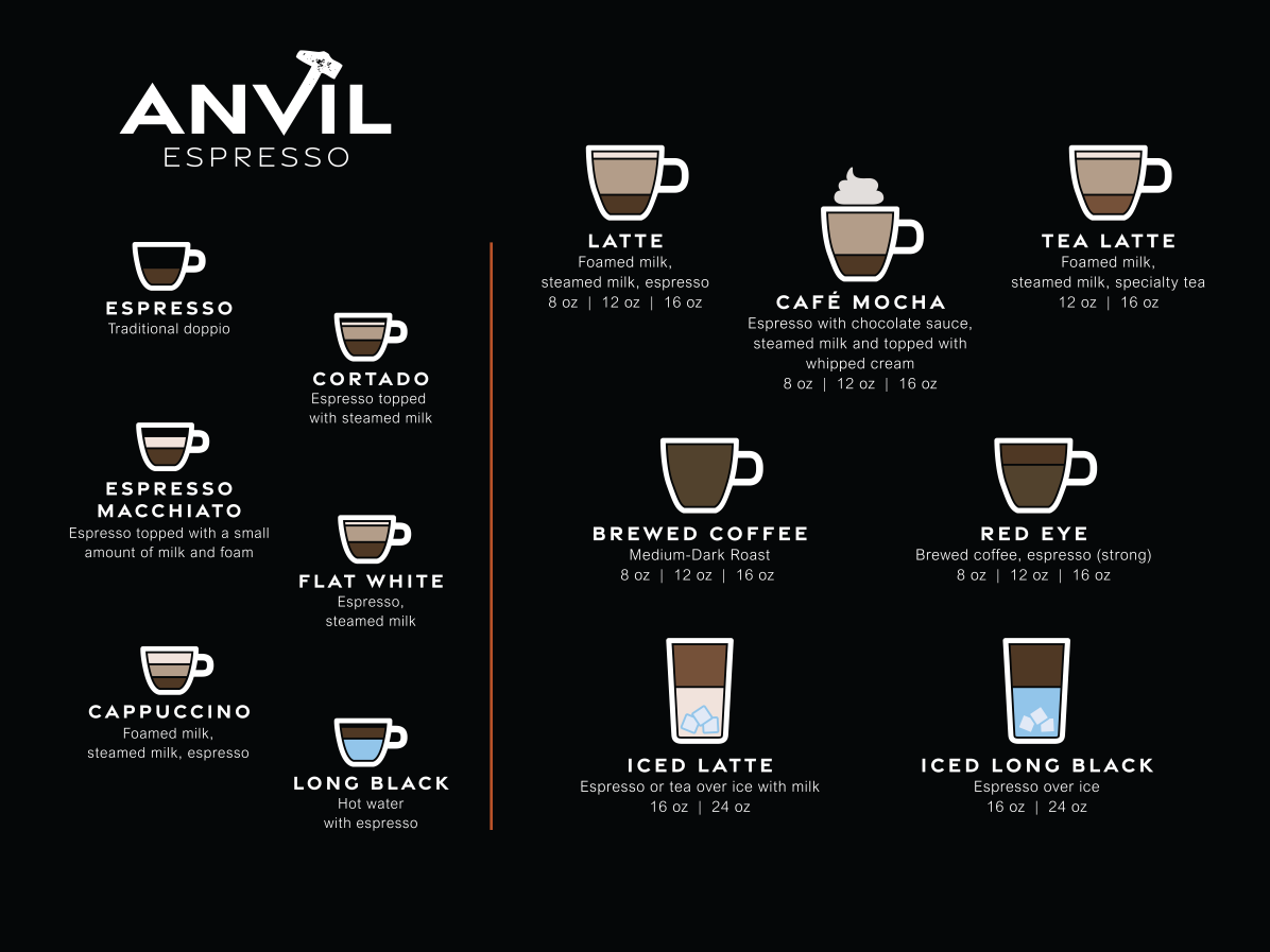 Anvil Coffee menu showing illustrated espresso, latte, cappuccino, flat white, iced coffee, and iced tea drinks