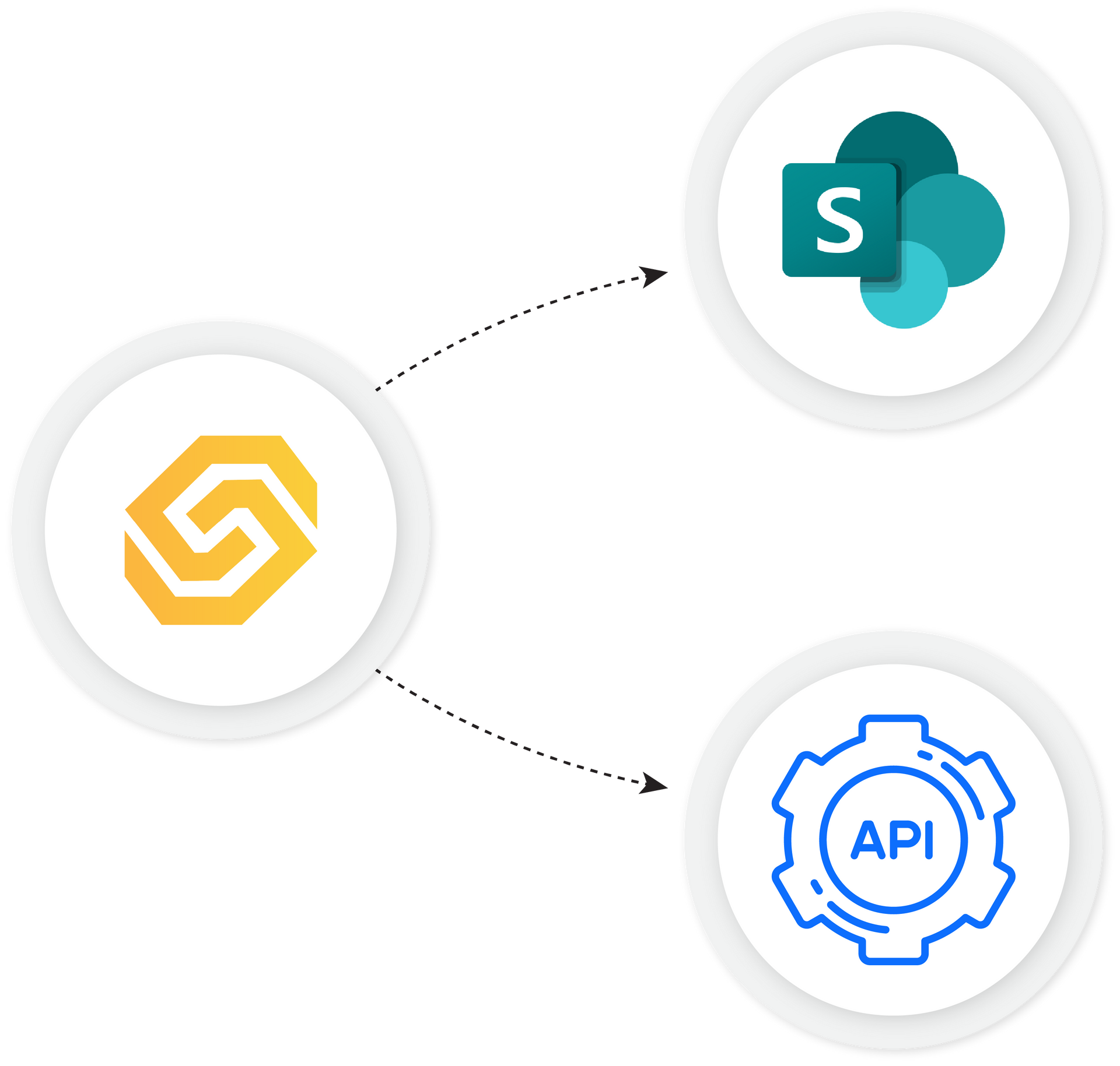 Diagram showing a connection from a central logo to SharePoint and API integration.