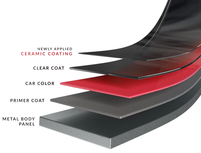 A diagram showing the layers of a ceramic coating