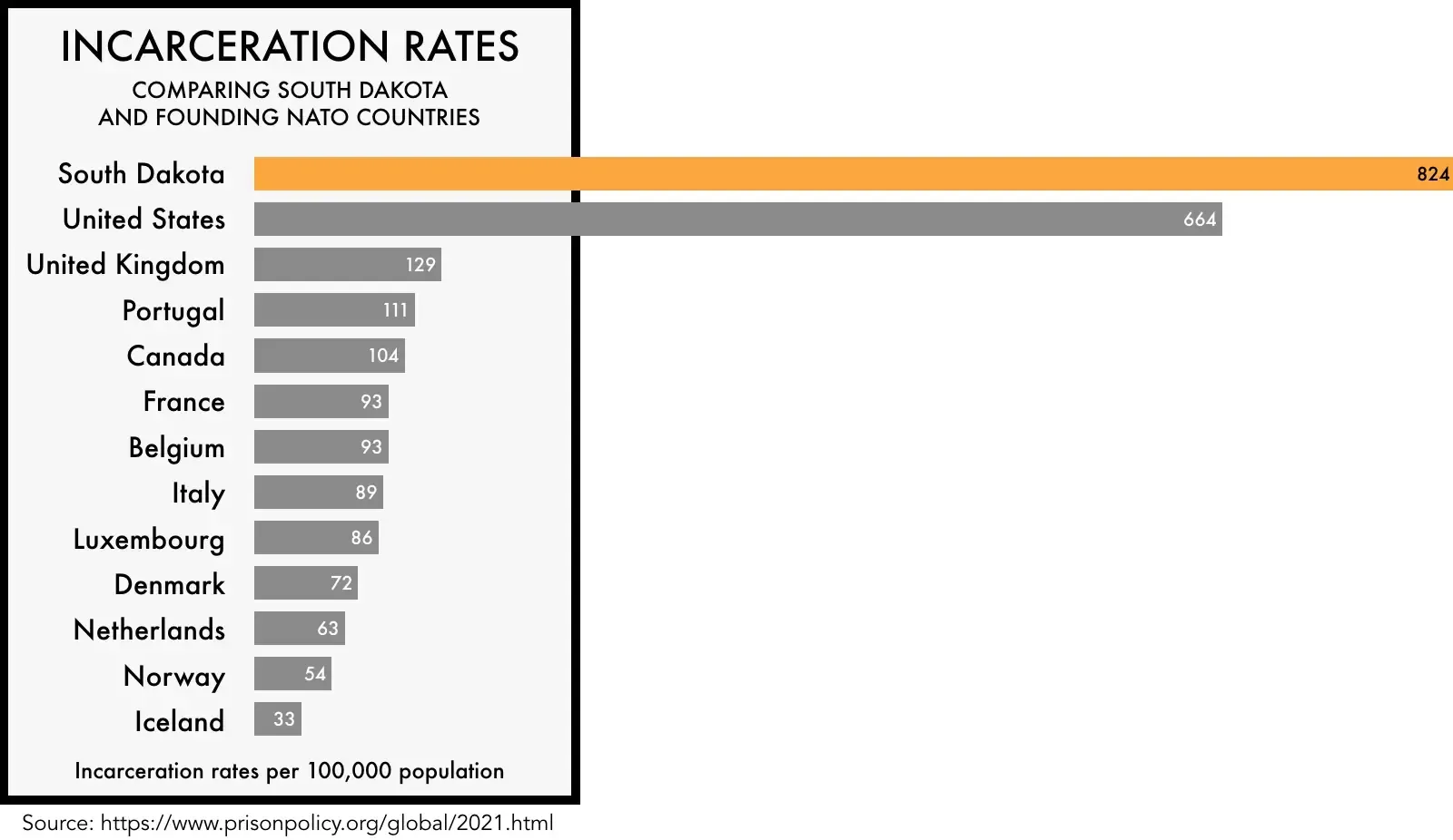A graph showing incarceration rates in different countries