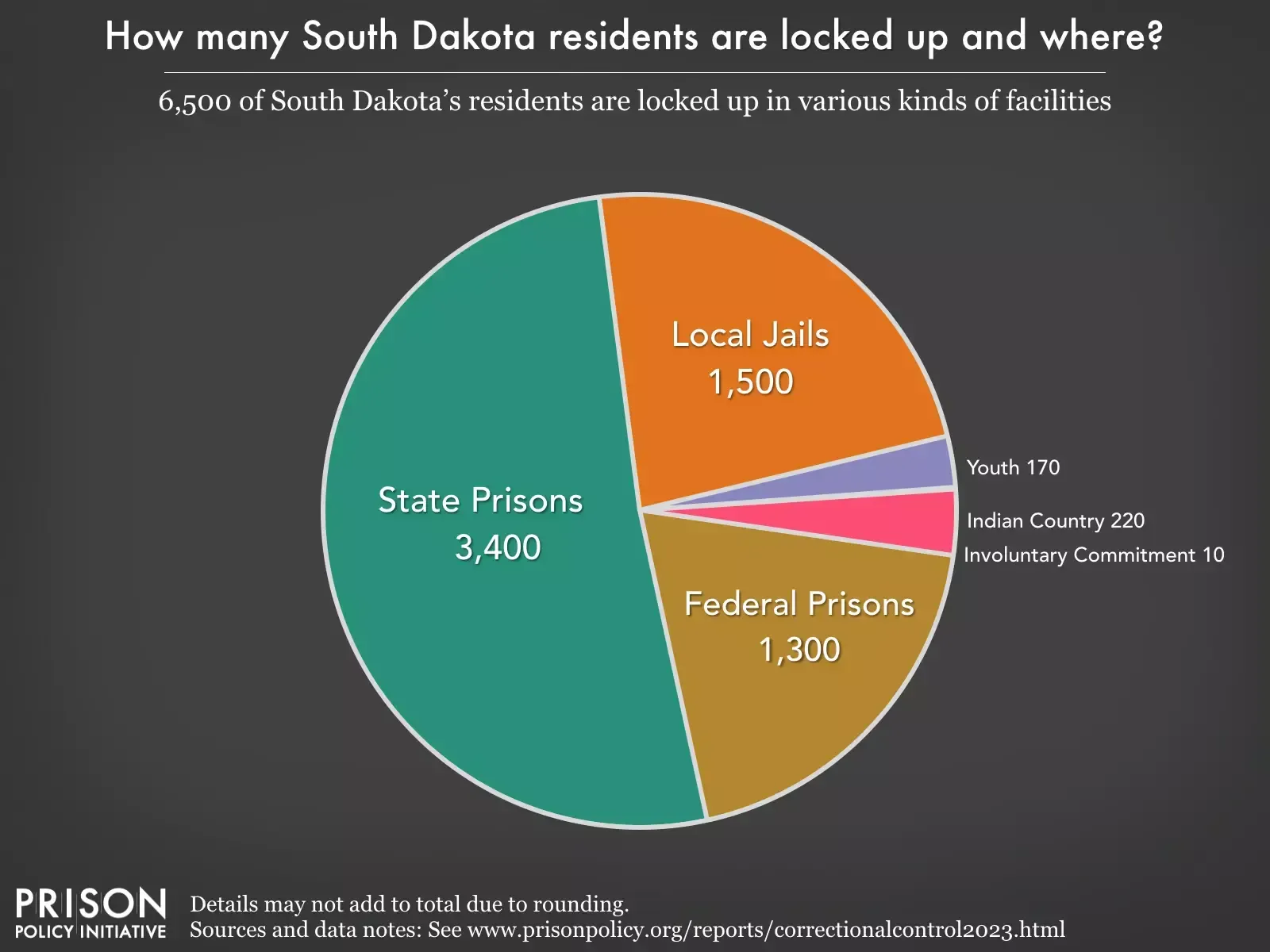 A pie chart showing how many south dakota residents are locked up and where