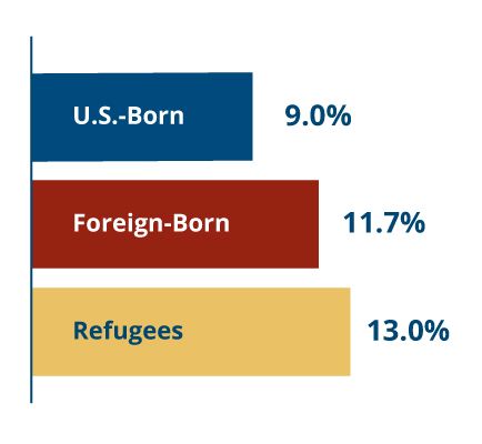 A graph showing the percentage of u.s. born , foreign born , and refugees.