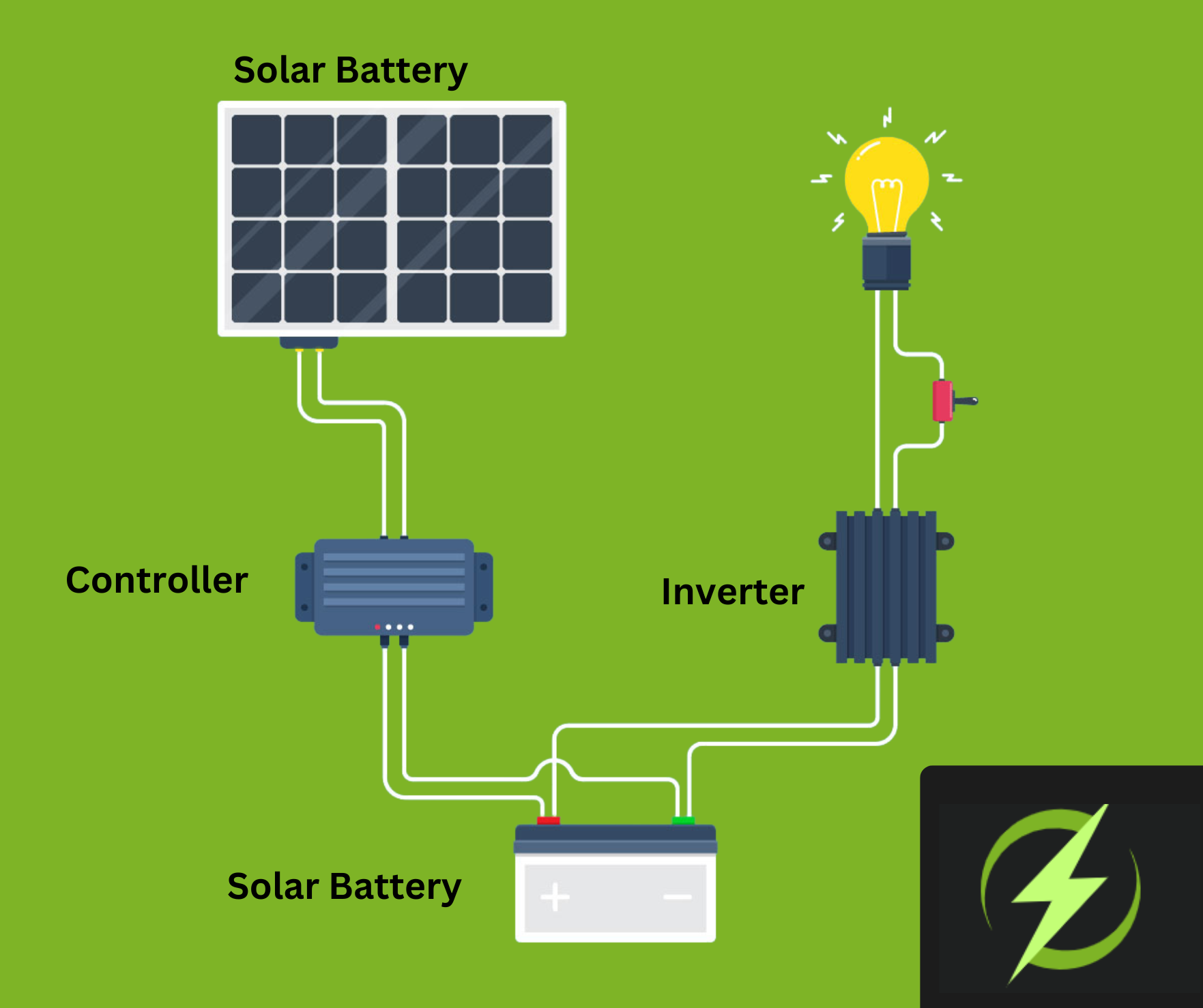 A diagram of a solar system with a solar battery , controller , and inverter.