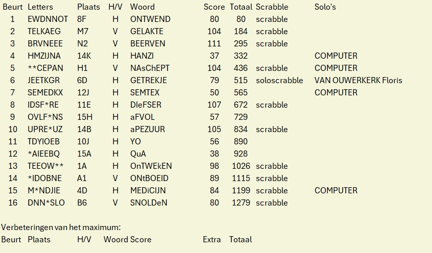 De uitslag van het Scrabble-spel, inclusief de scores van de spelers, de plaatsing van de woorden op het bord en de scores van de solospelers.