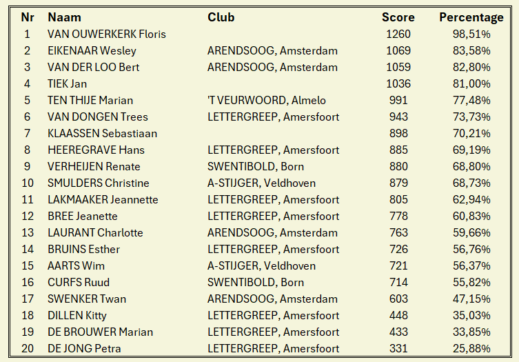 Het klassement van een wedstrijd, met namen, clubs, scores en percentages in tabelvorm.