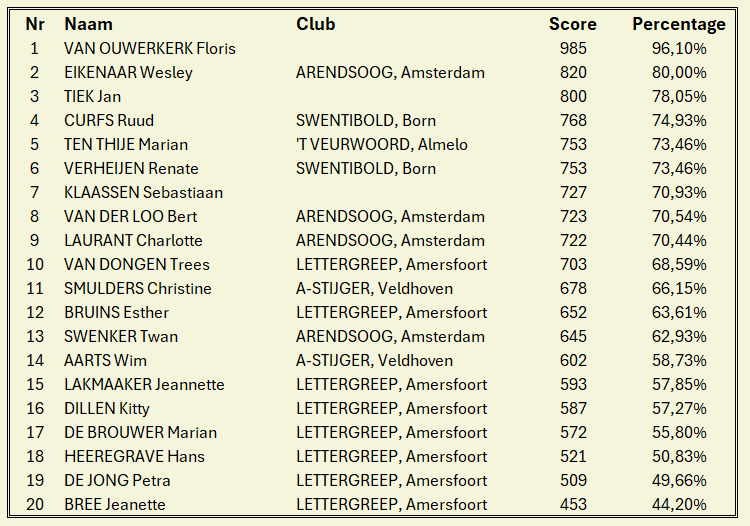 Tabel met namen, clubs, scores en percentages van deelnemers aan een evenement.