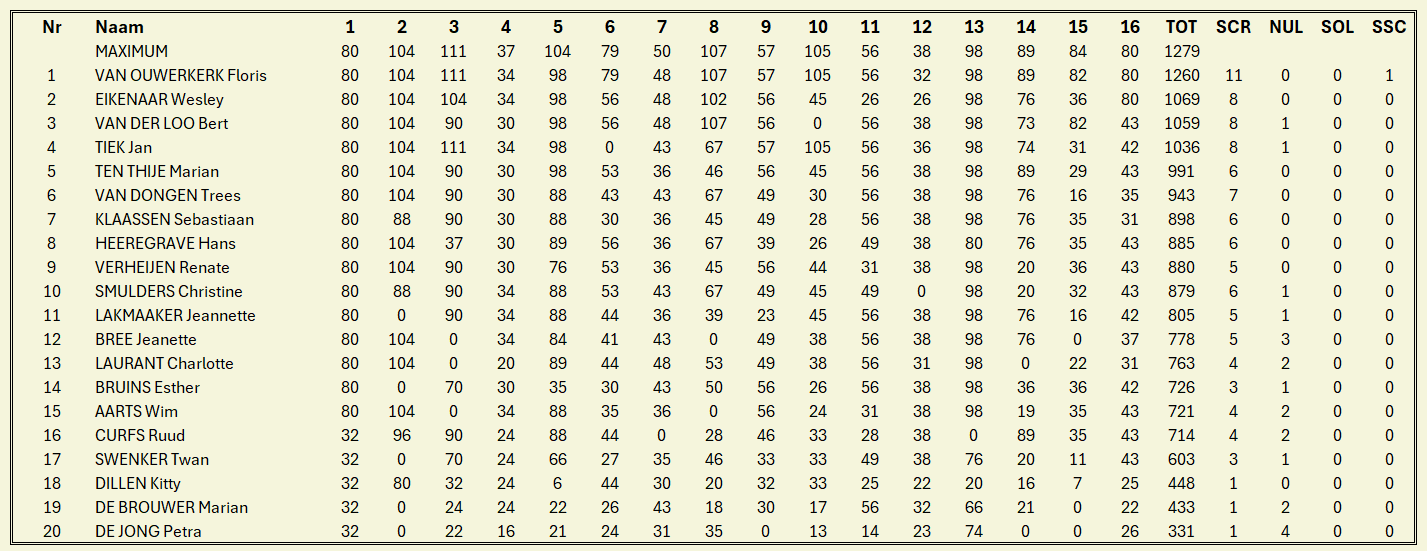 Een spreadsheet met numerieke gegevens verdeeld over meerdere rijen en kolommen.