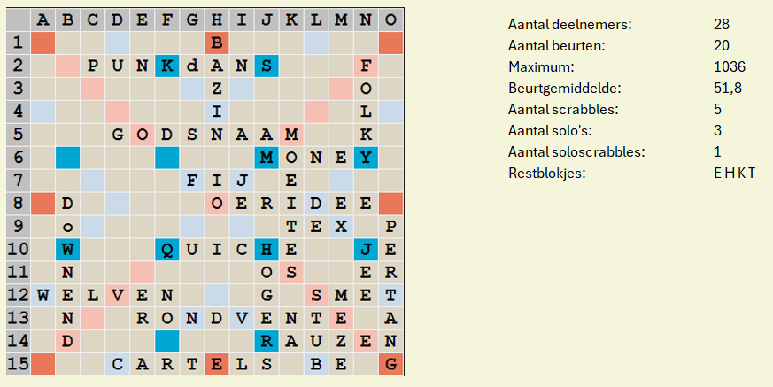 Scrabblebord met gespeelde woorden. Statistieken: 20 spelers, 5 Scrabbles en een hoogste score van 1036.