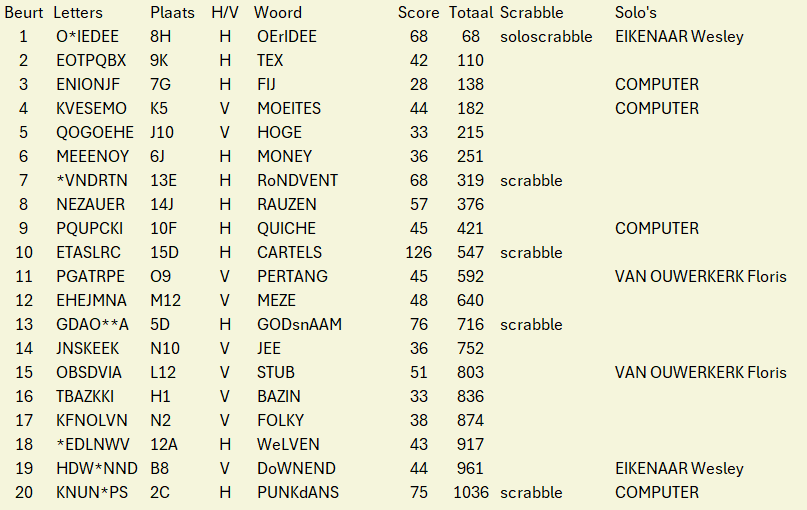 Scrabble-spelresultaten met lettercombinaties, scores en woorden, waarbij de scores van de computer en de spelers worden weergegeven.